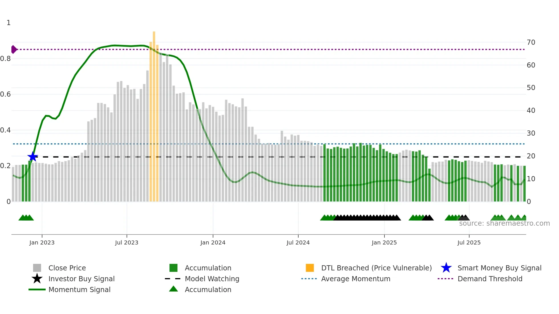3308 weekly Smart Money chart