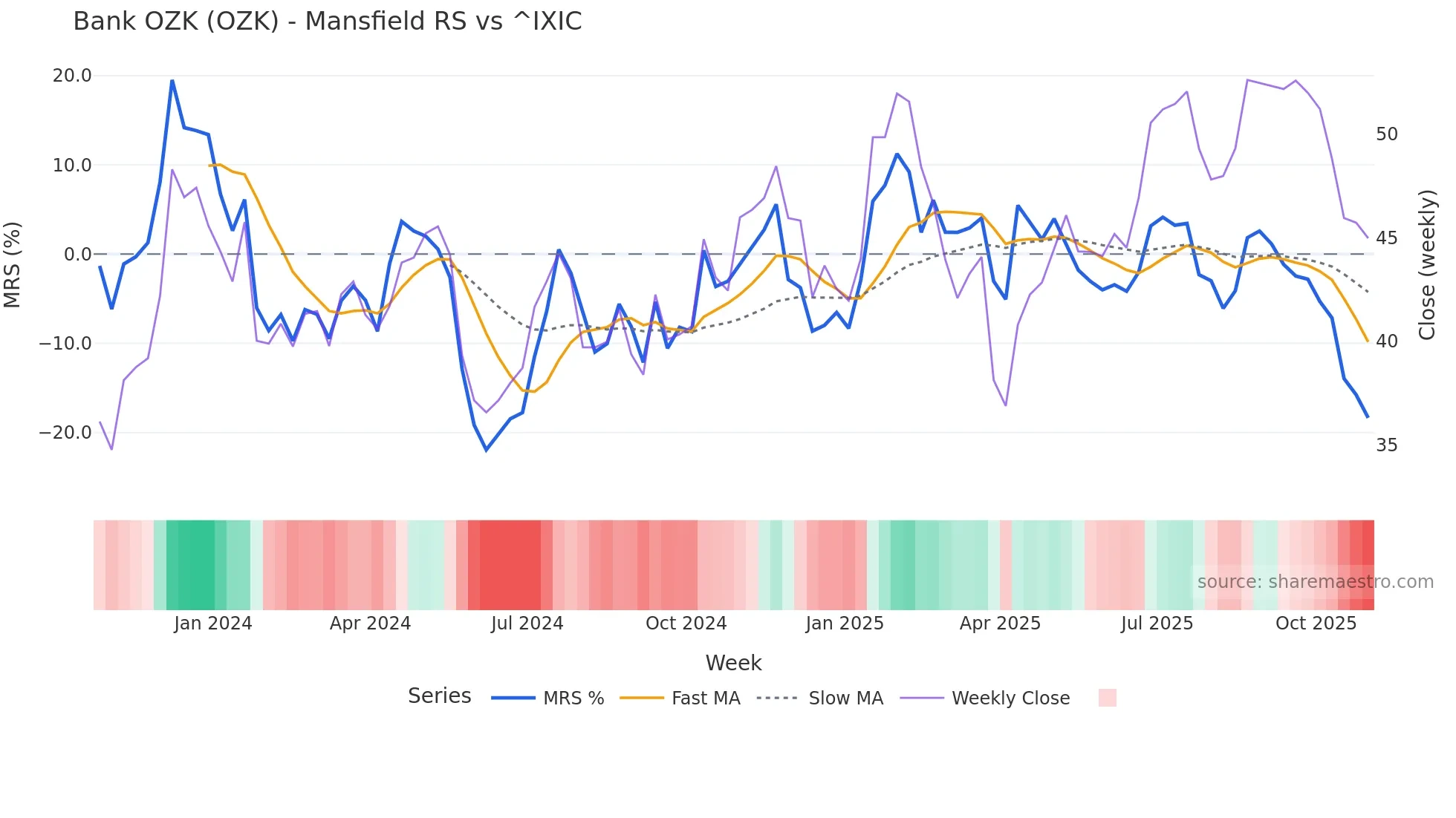 OZK Mansfield Relative Strength chart