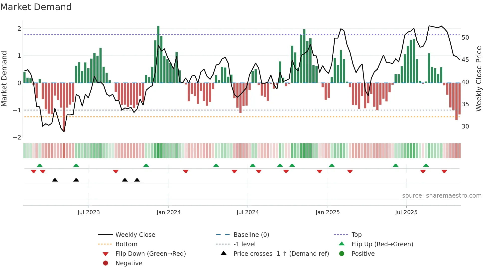 OZK weekly Market Demand chart