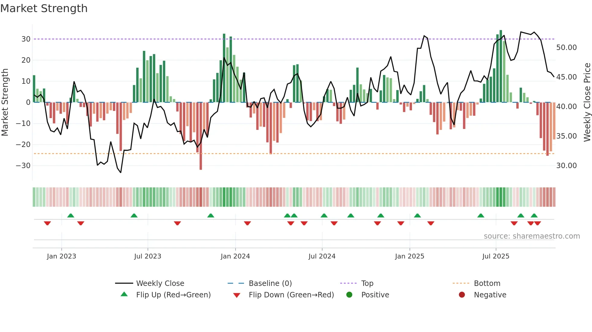 OZK weekly Market Strength chart