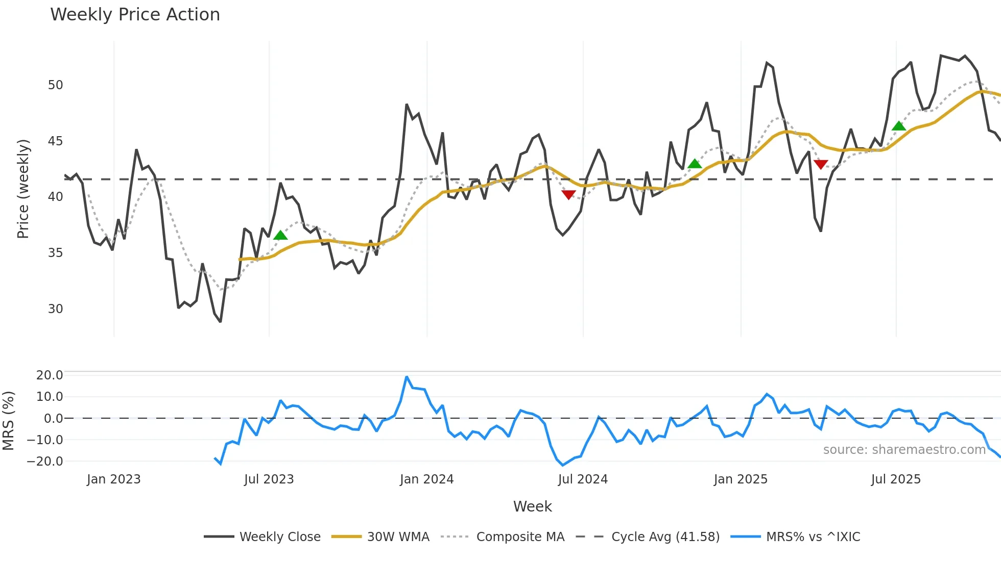 OZK weekly Price Action chart, closing 2025-10-31