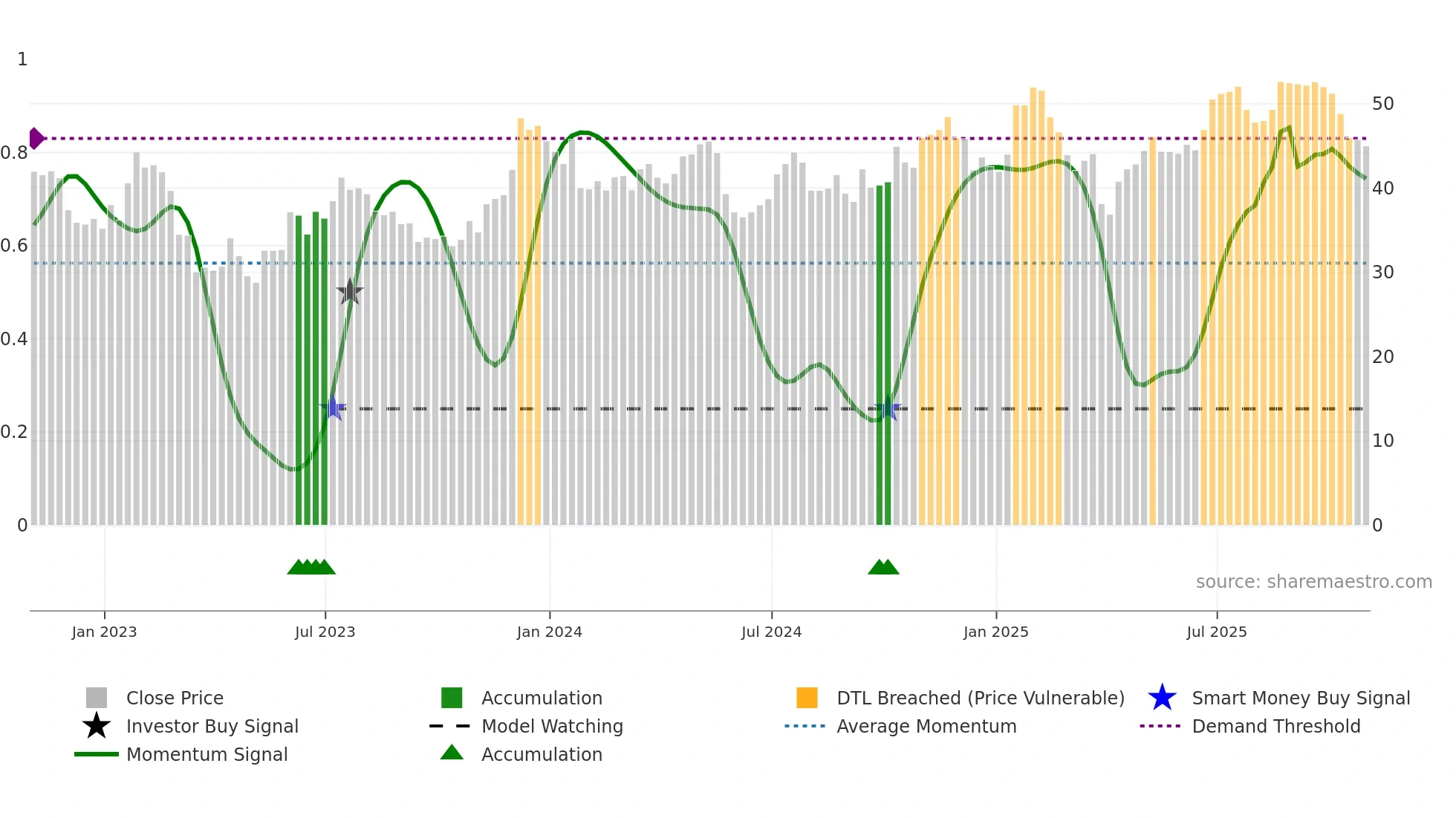 OZK weekly Smart Money chart