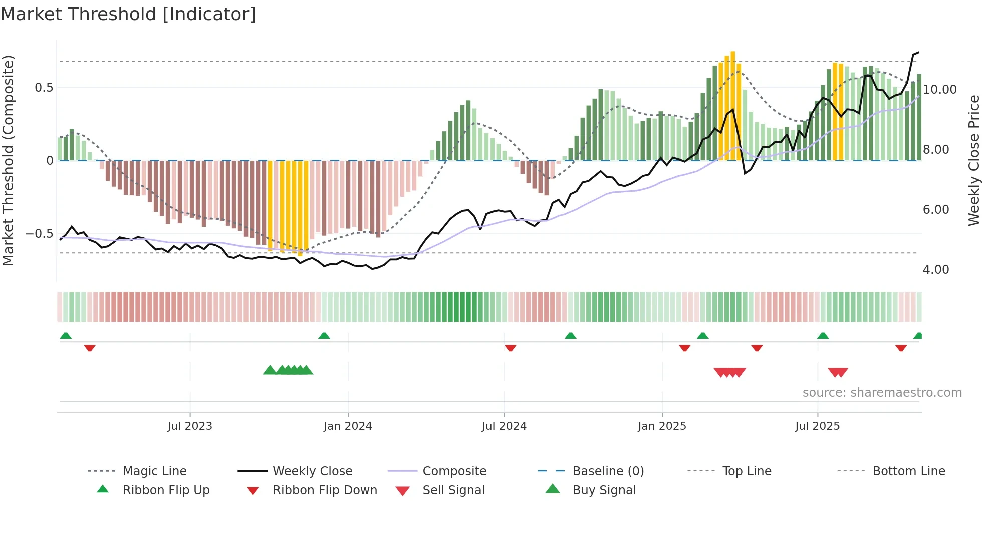 2356 weekly Market Threshold chart