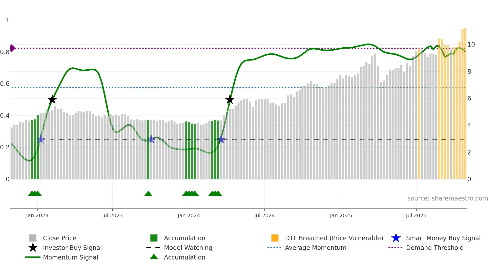 2356 weekly Smart Money chart
