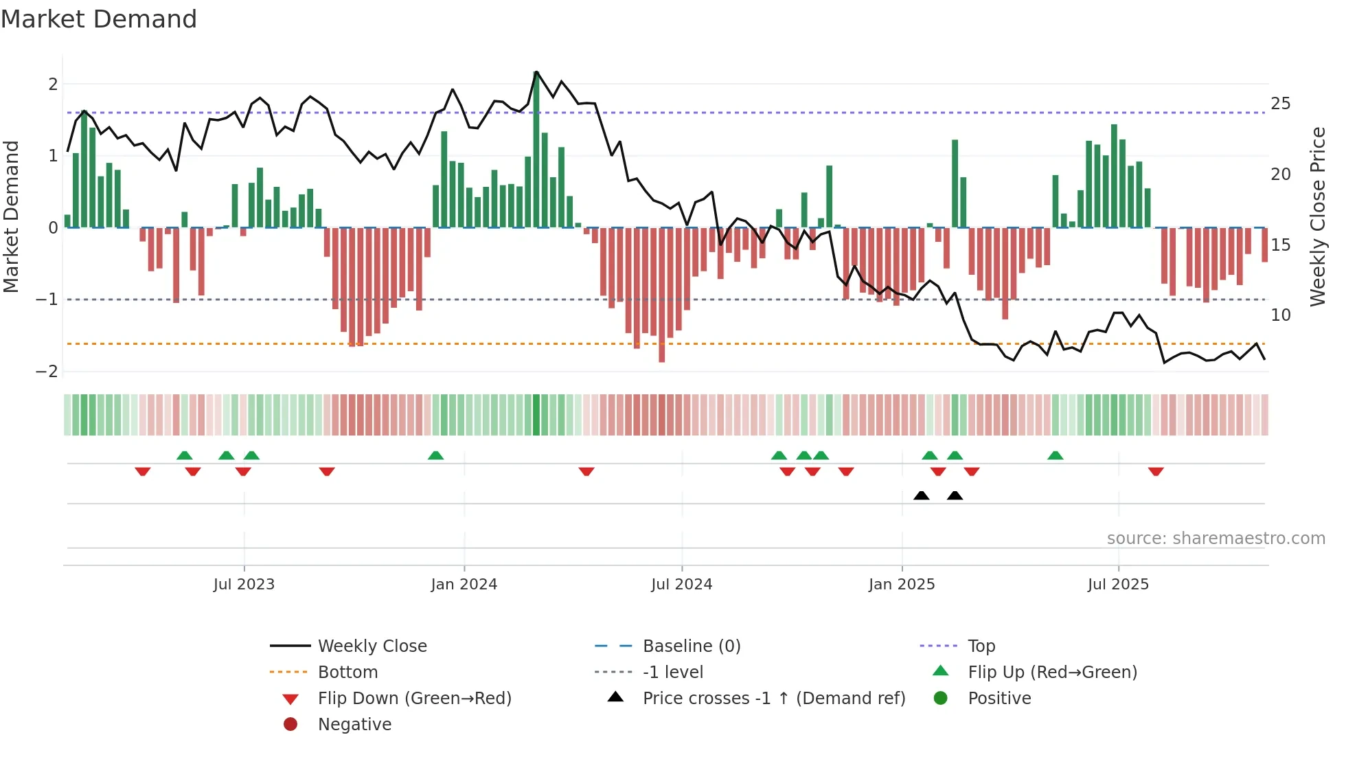BLMN weekly Market Demand chart