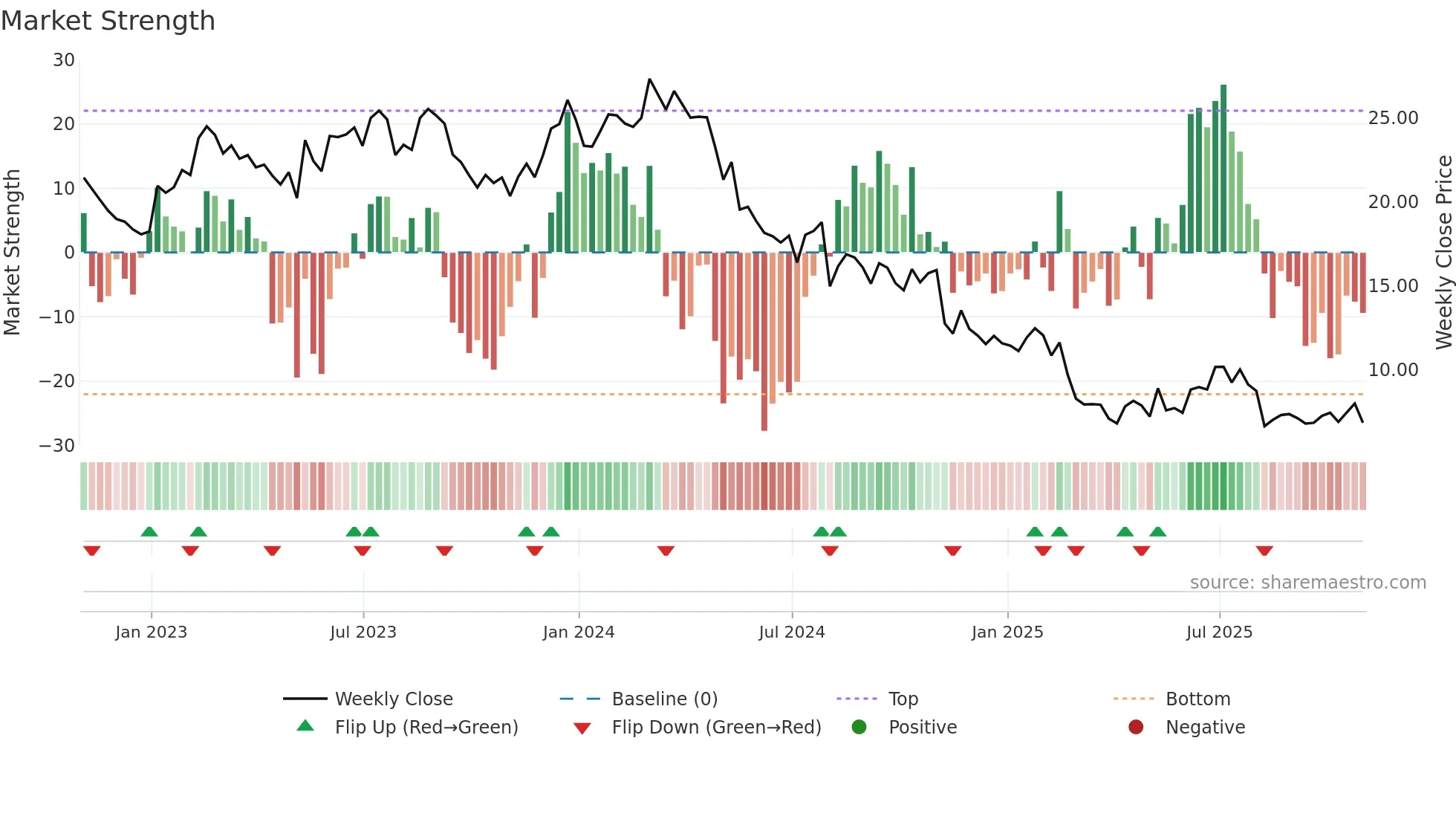 BLMN weekly Market Strength chart