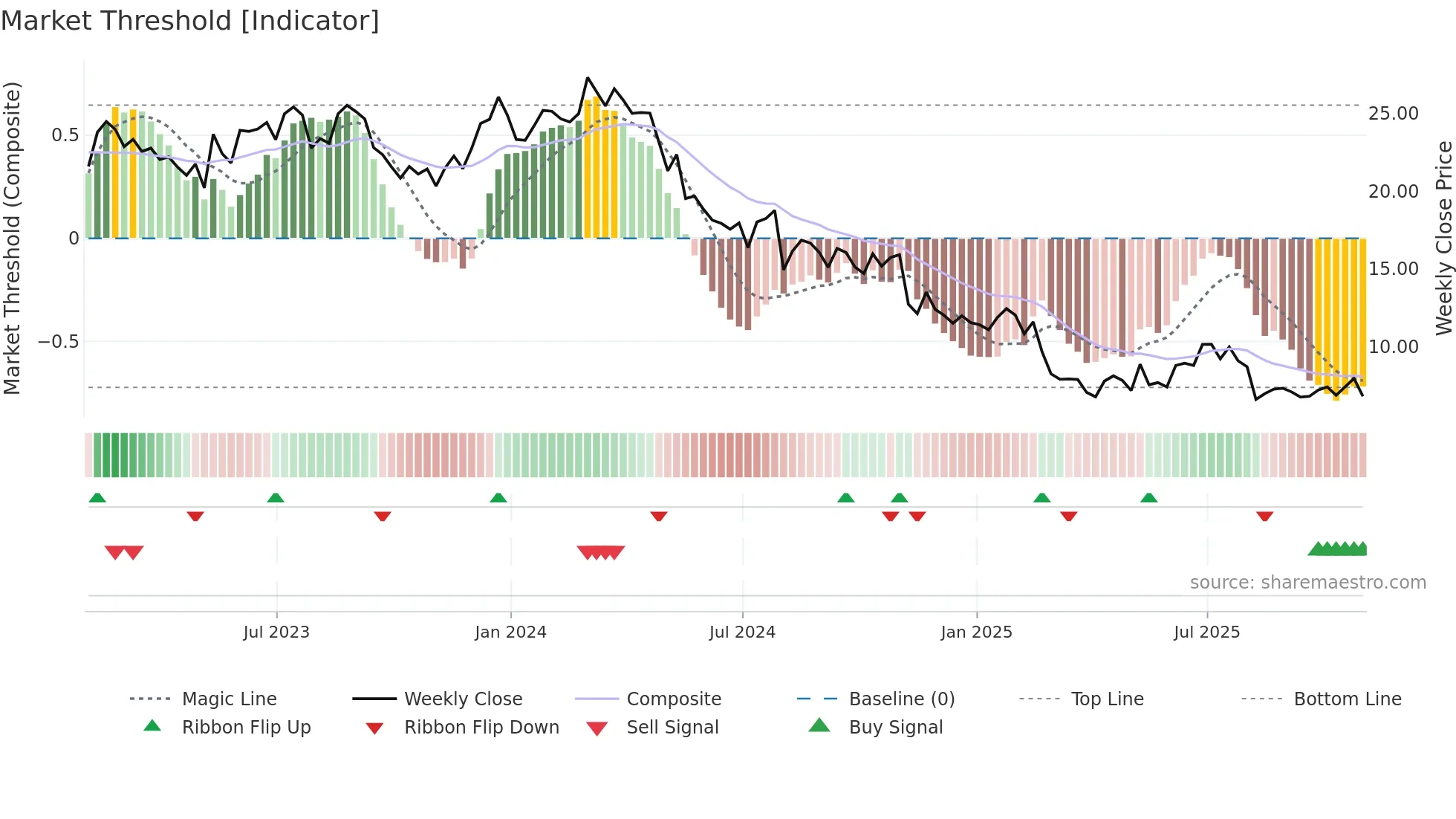 BLMN weekly Market Threshold chart