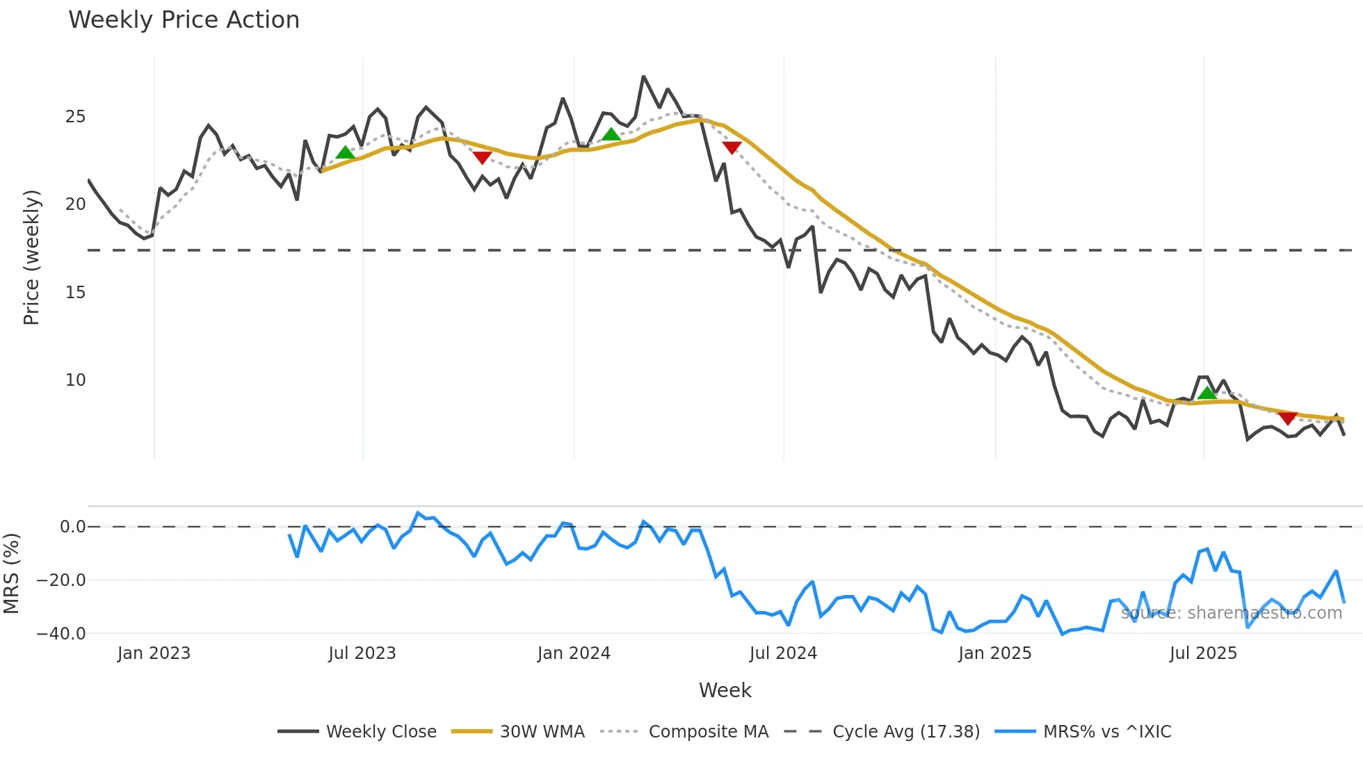 BLMN weekly Price Action chart, closing 2025-10-31