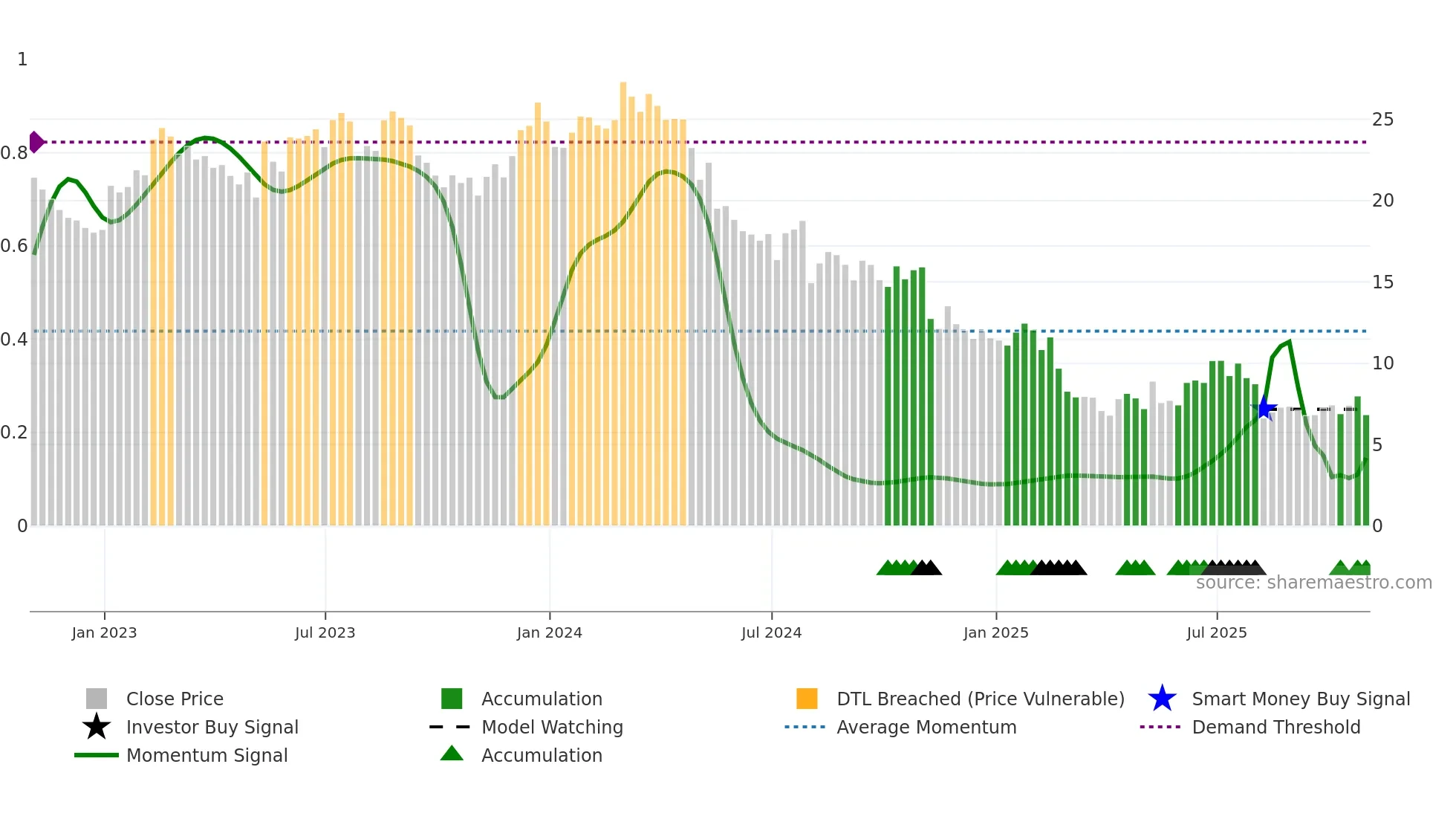 BLMN weekly Smart Money chart