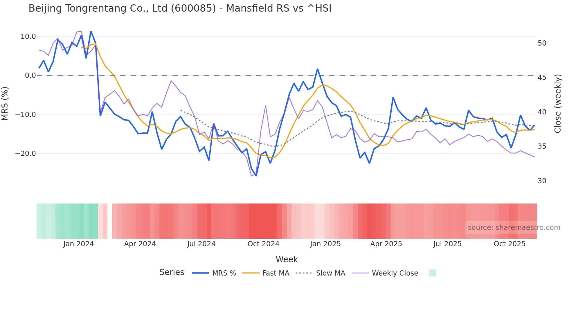 600085 Mansfield Relative Strength chart