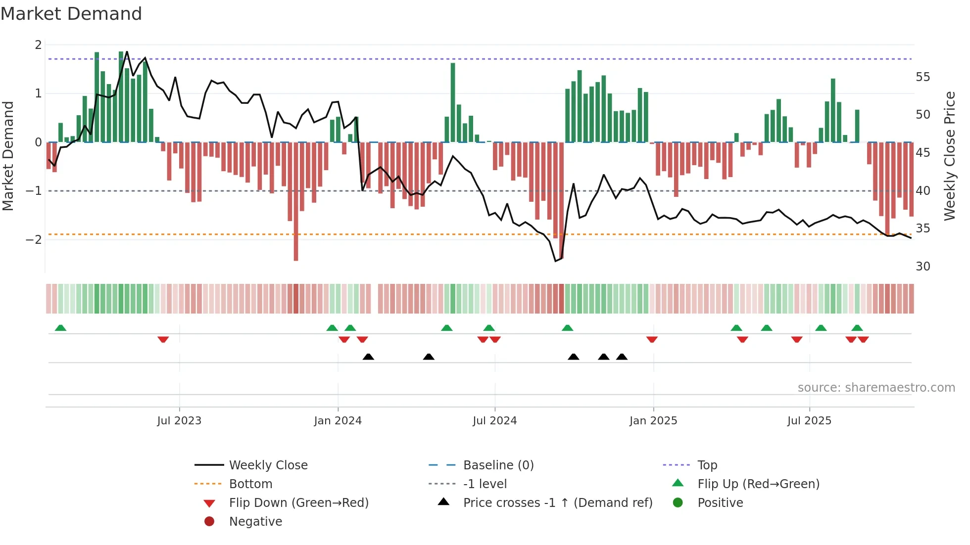 600085 weekly Market Demand chart