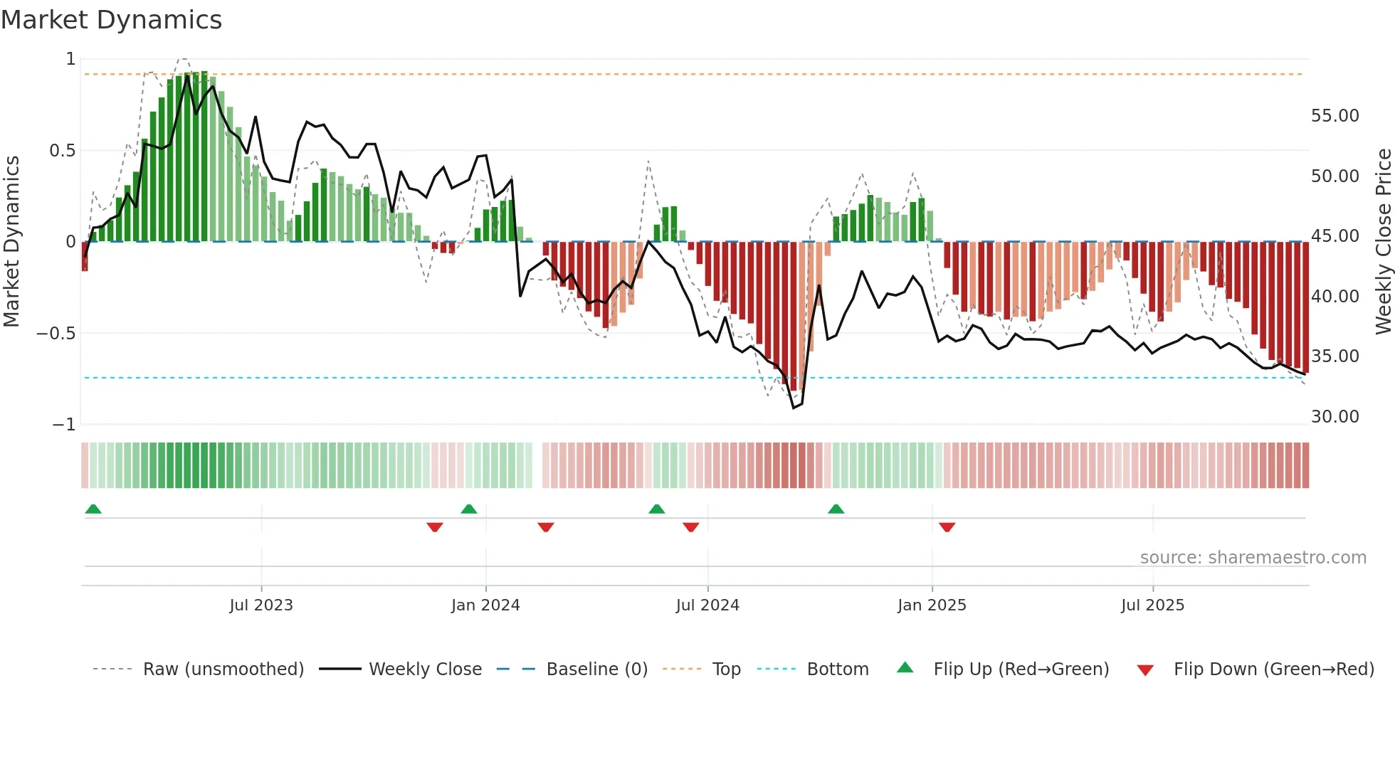 600085 weekly Market Dynamics chart
