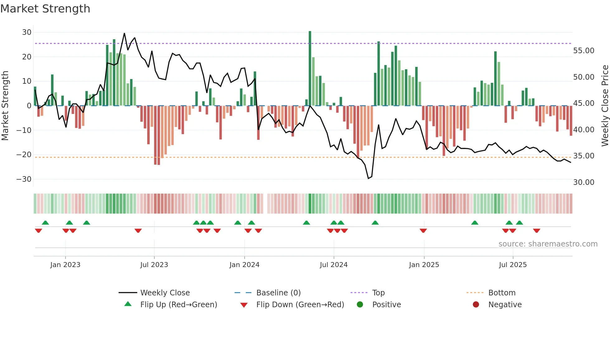 600085 weekly Market Strength chart