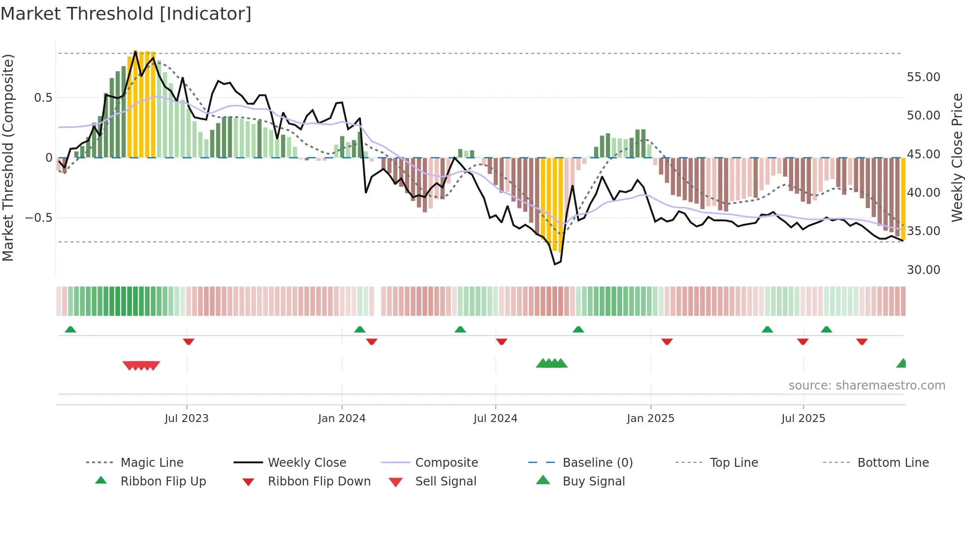 600085 weekly Market Threshold chart