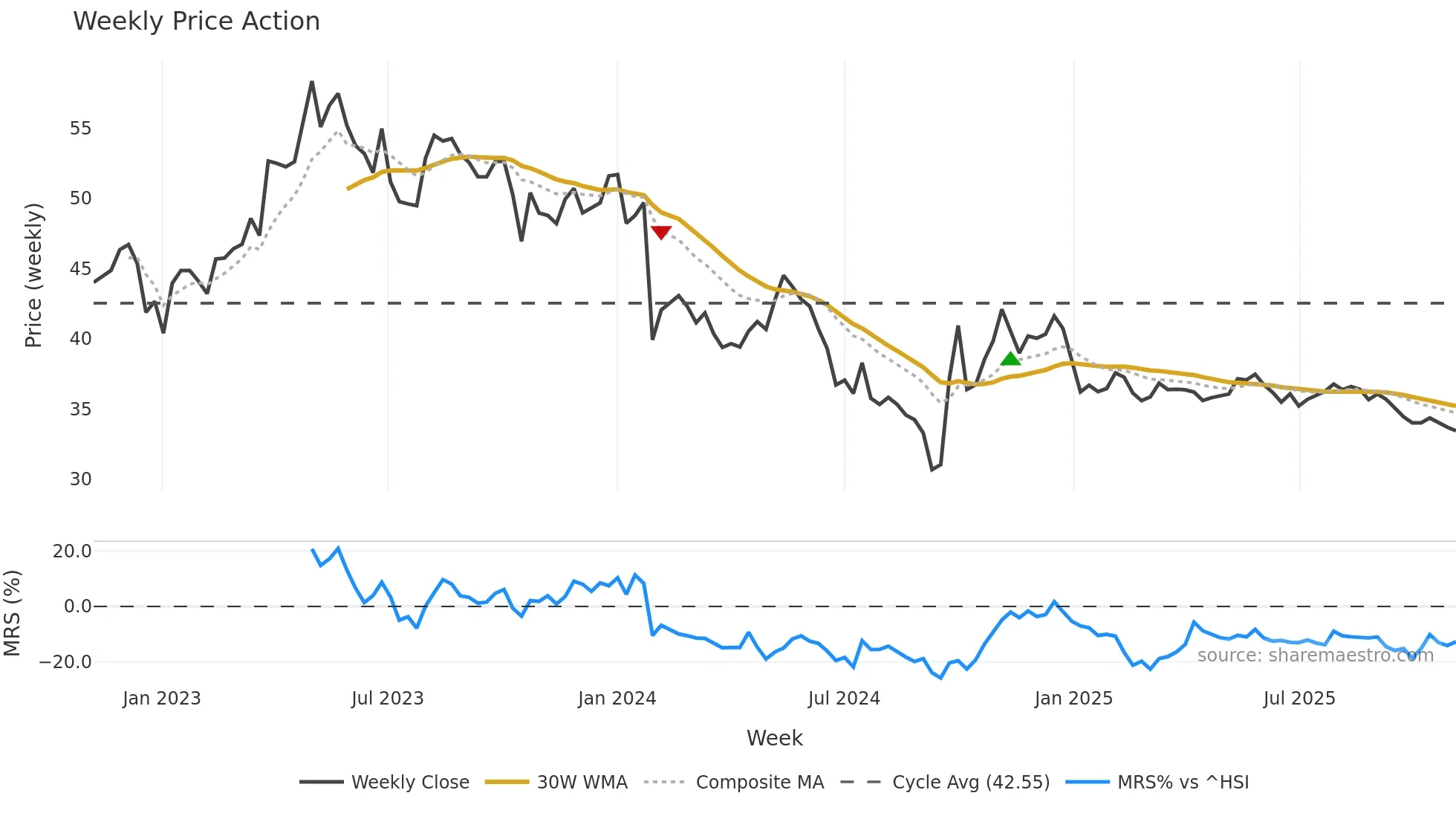 600085 weekly Price Action chart, closing 2025-10-27