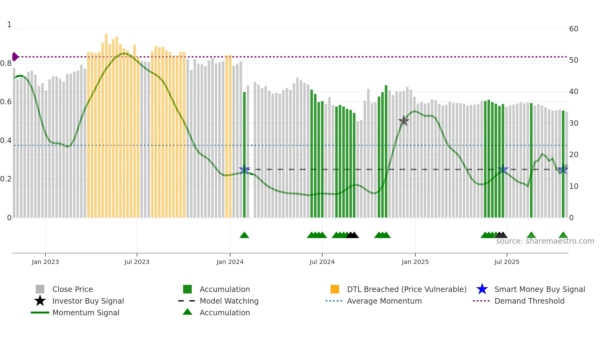 600085 weekly Smart Money chart