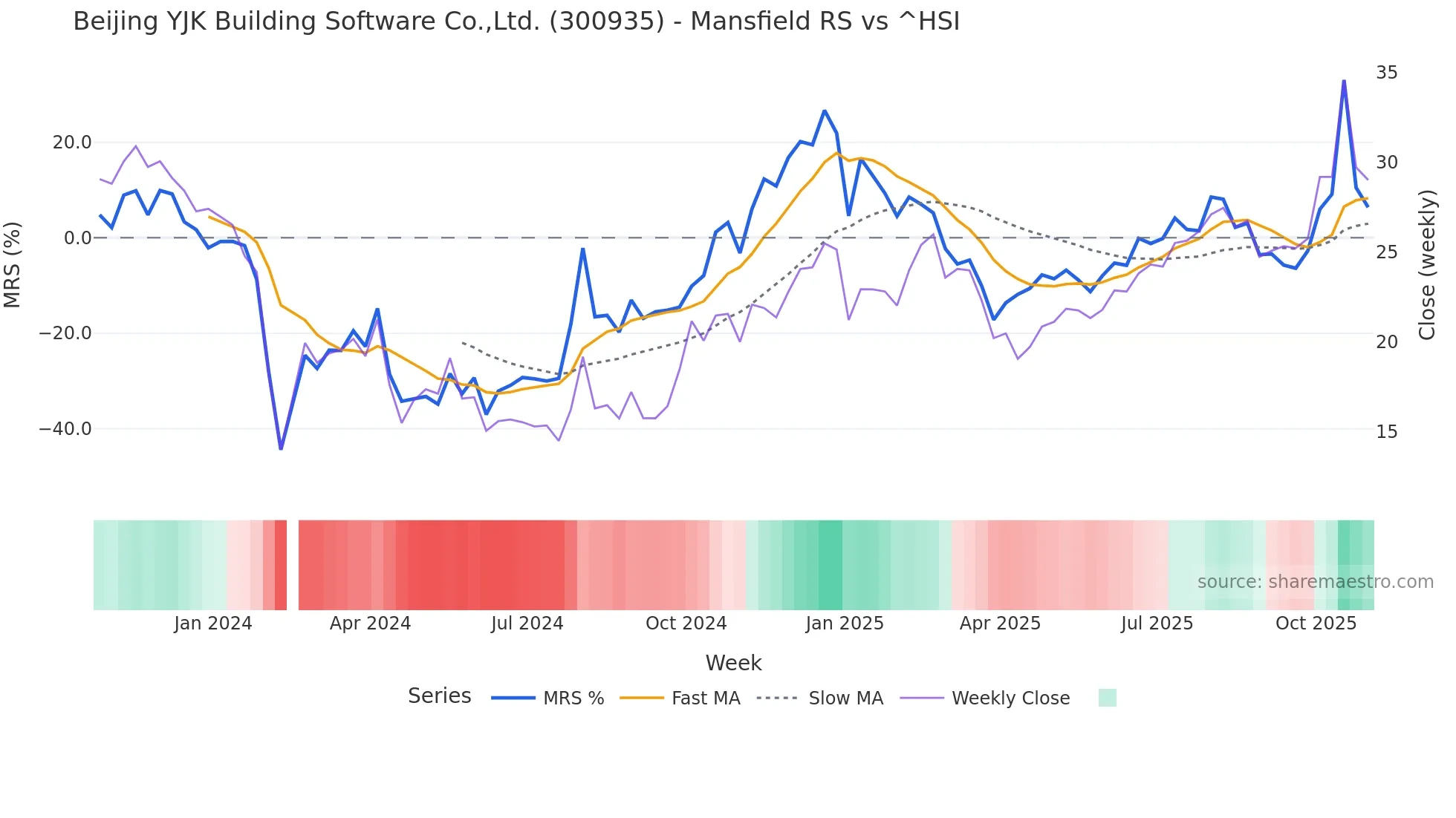 300935 Mansfield Relative Strength chart