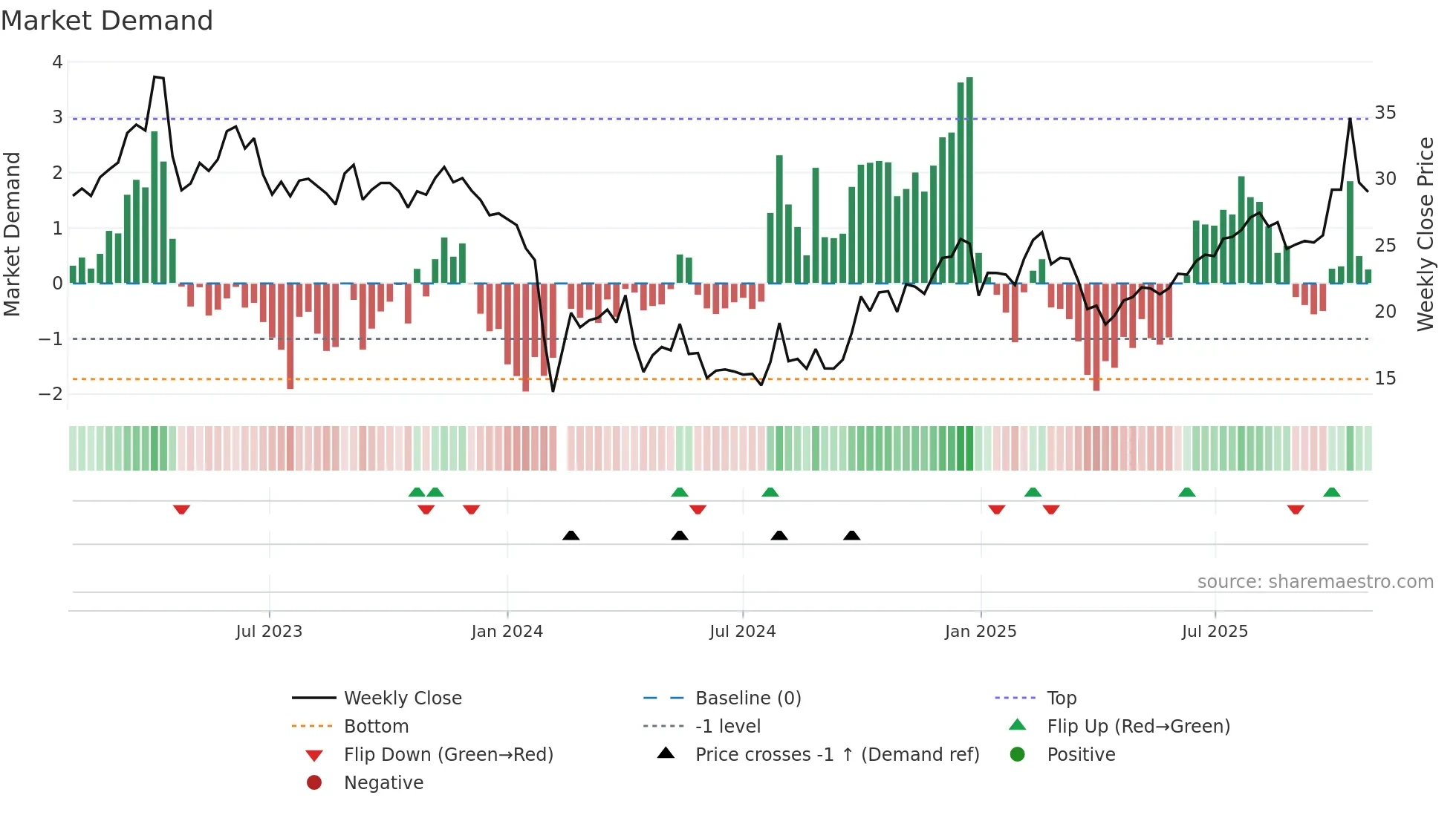300935 weekly Market Demand chart