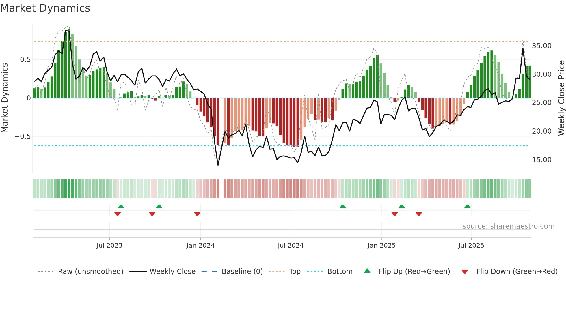 300935 weekly Market Dynamics chart