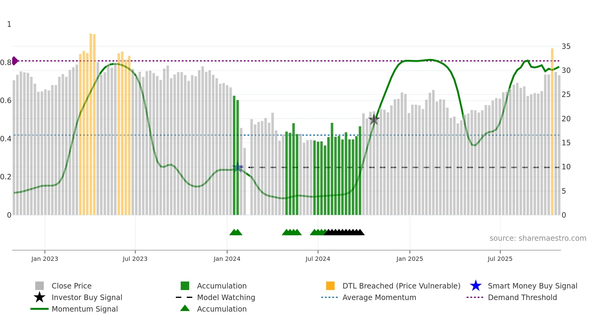 300935 weekly Smart Money chart