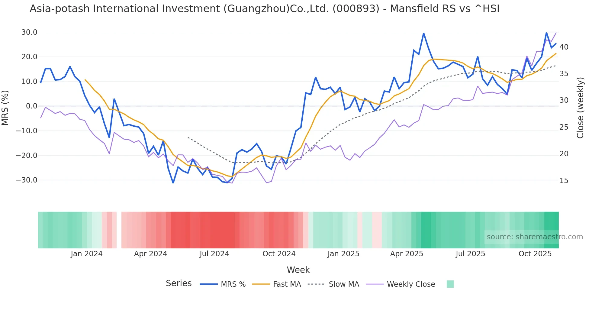 000893 Mansfield Relative Strength chart
