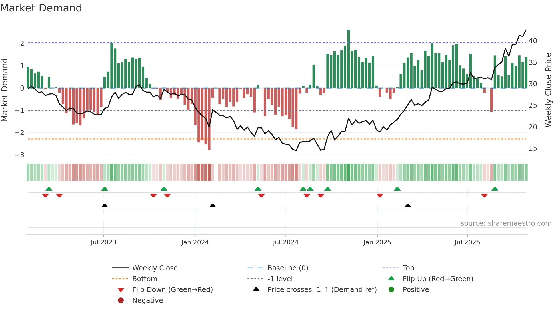 000893 weekly Market Demand chart