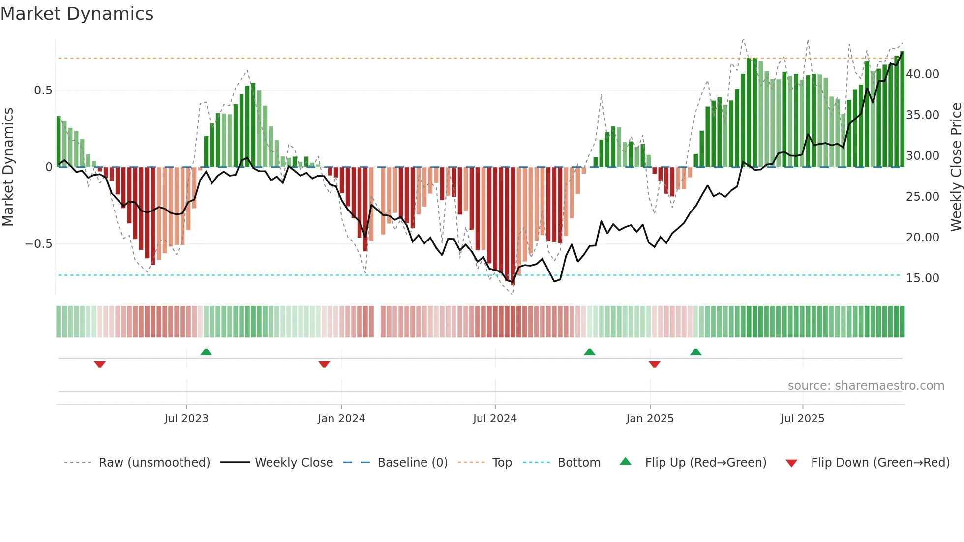 000893 weekly Market Dynamics chart