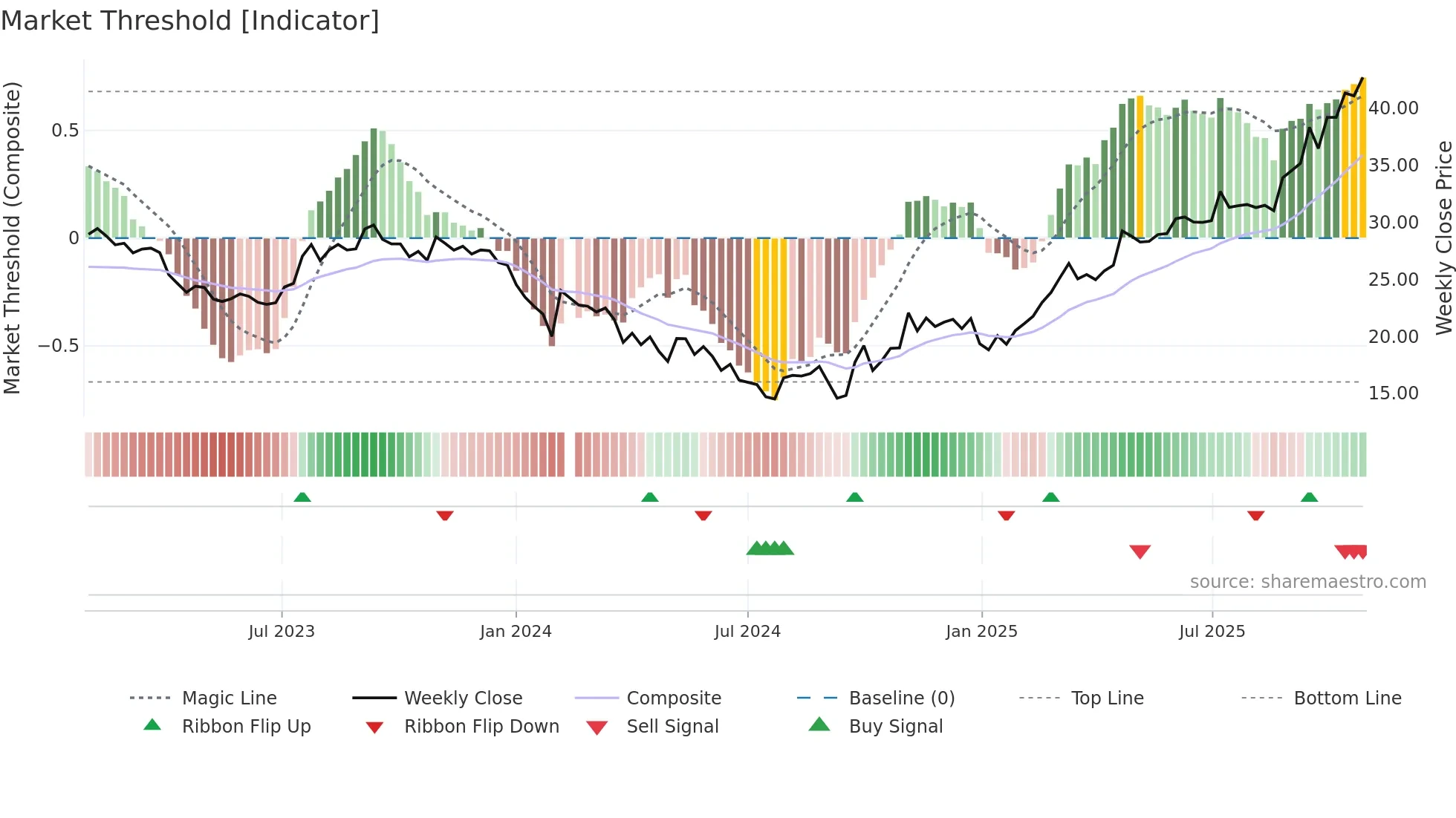 000893 weekly Market Threshold chart