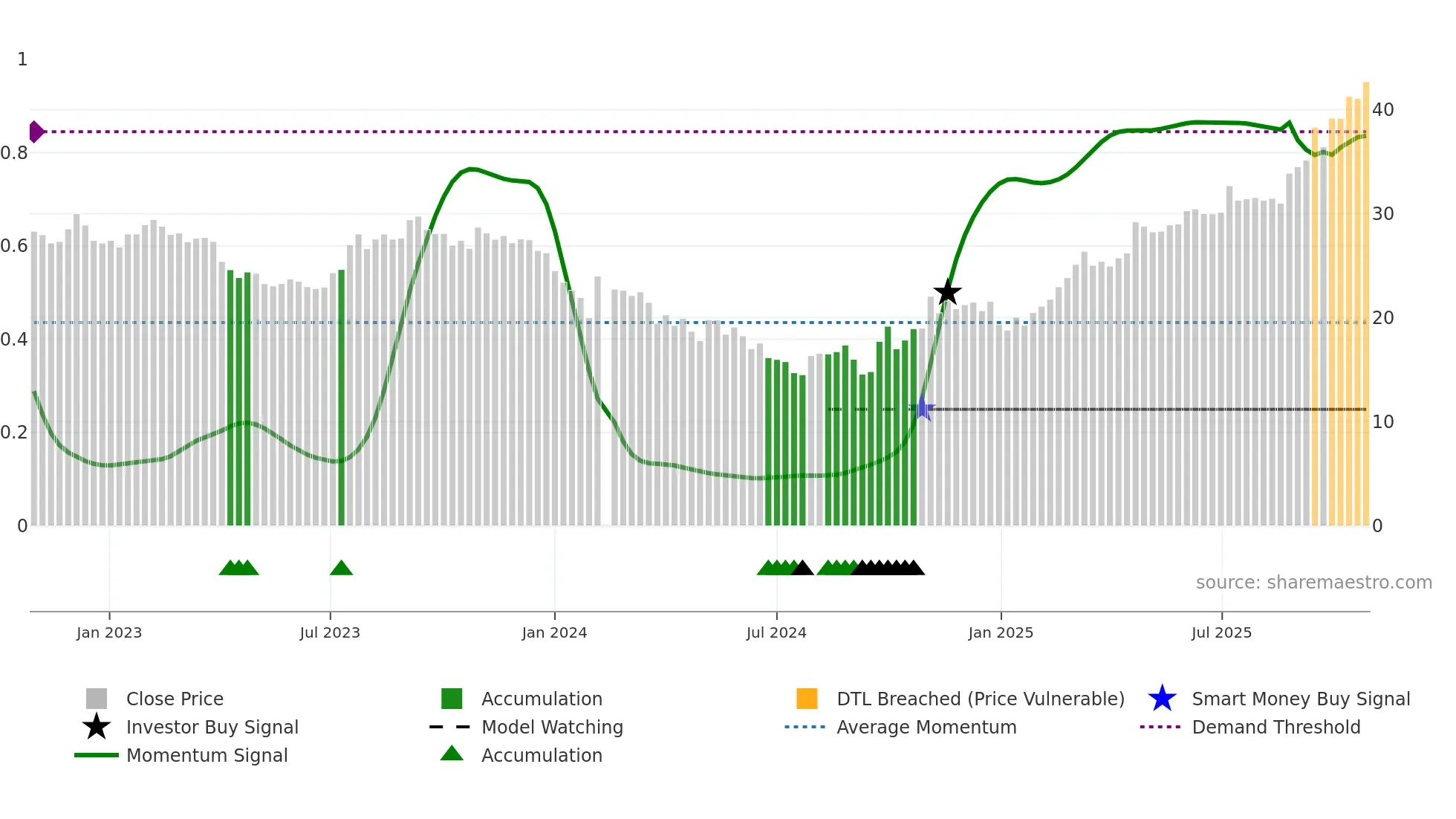 000893 weekly Smart Money chart