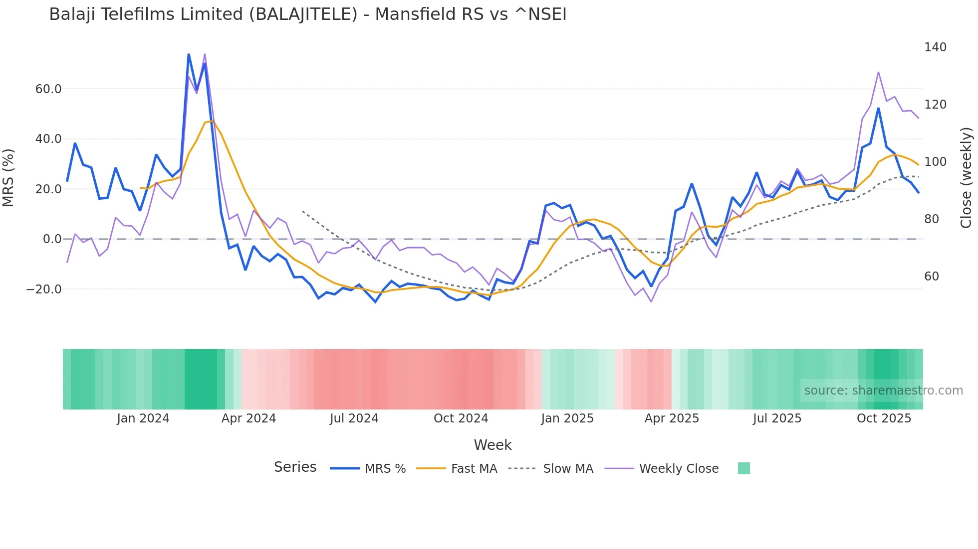 BALAJITELE Mansfield Relative Strength chart