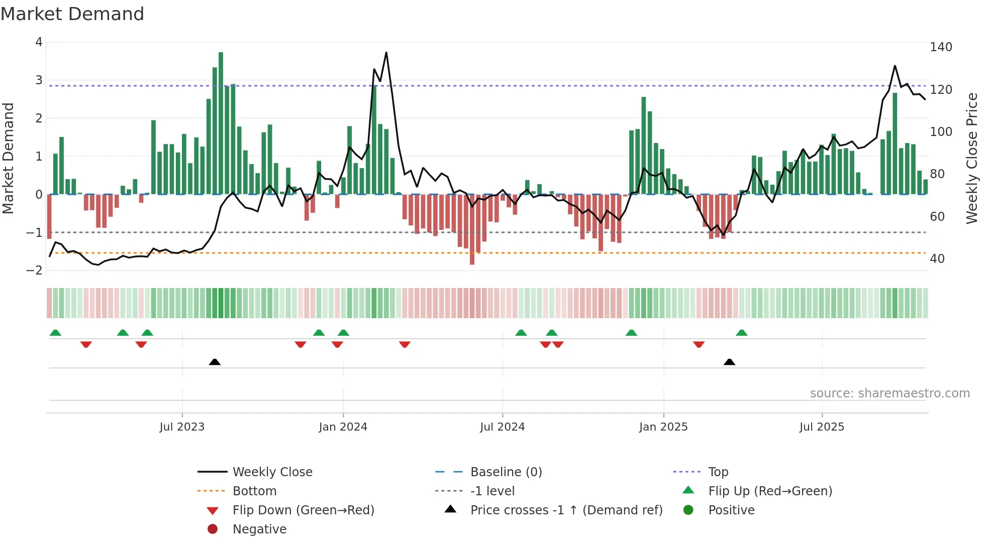 BALAJITELE weekly Market Demand chart