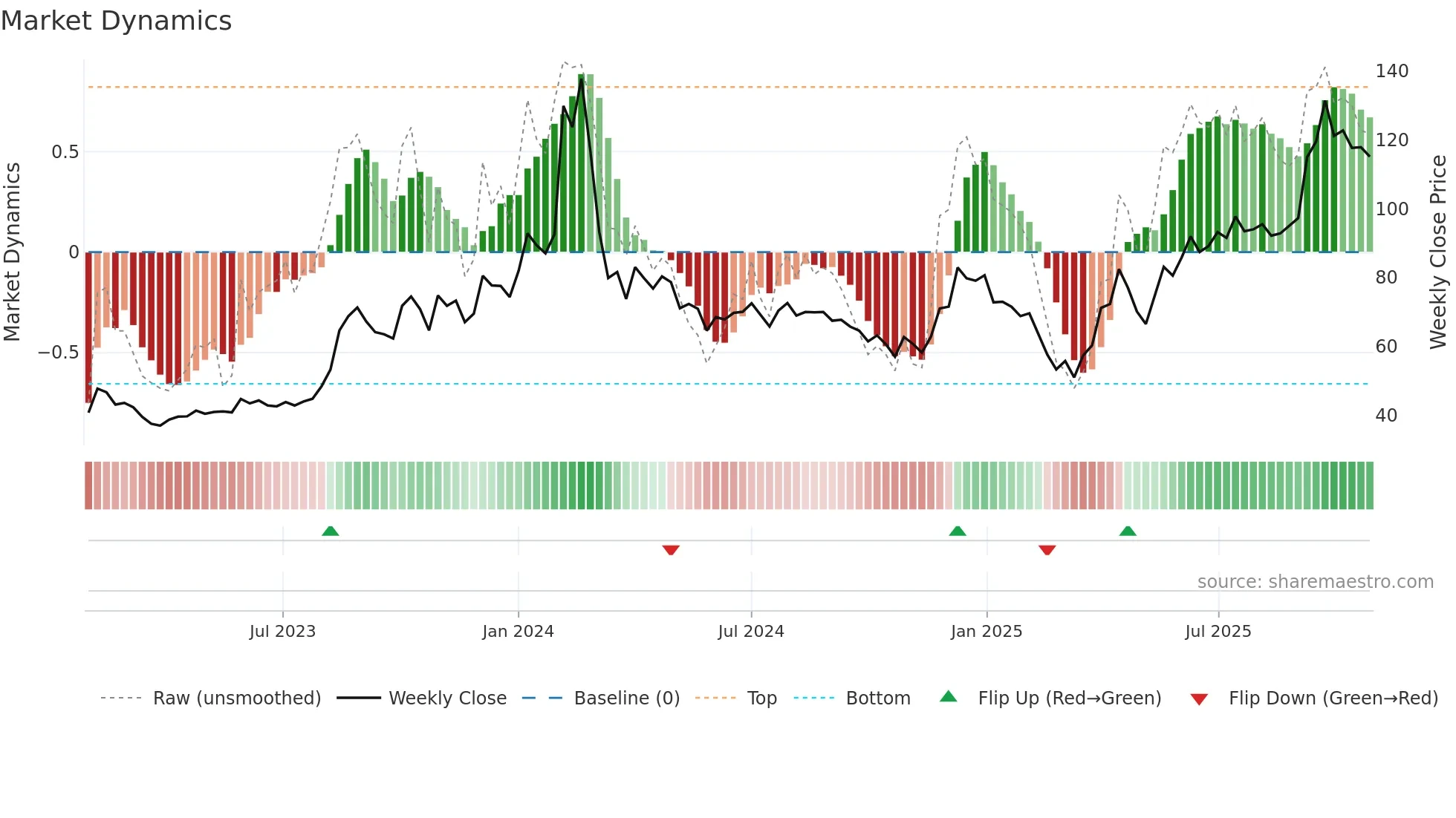 BALAJITELE weekly Market Dynamics chart