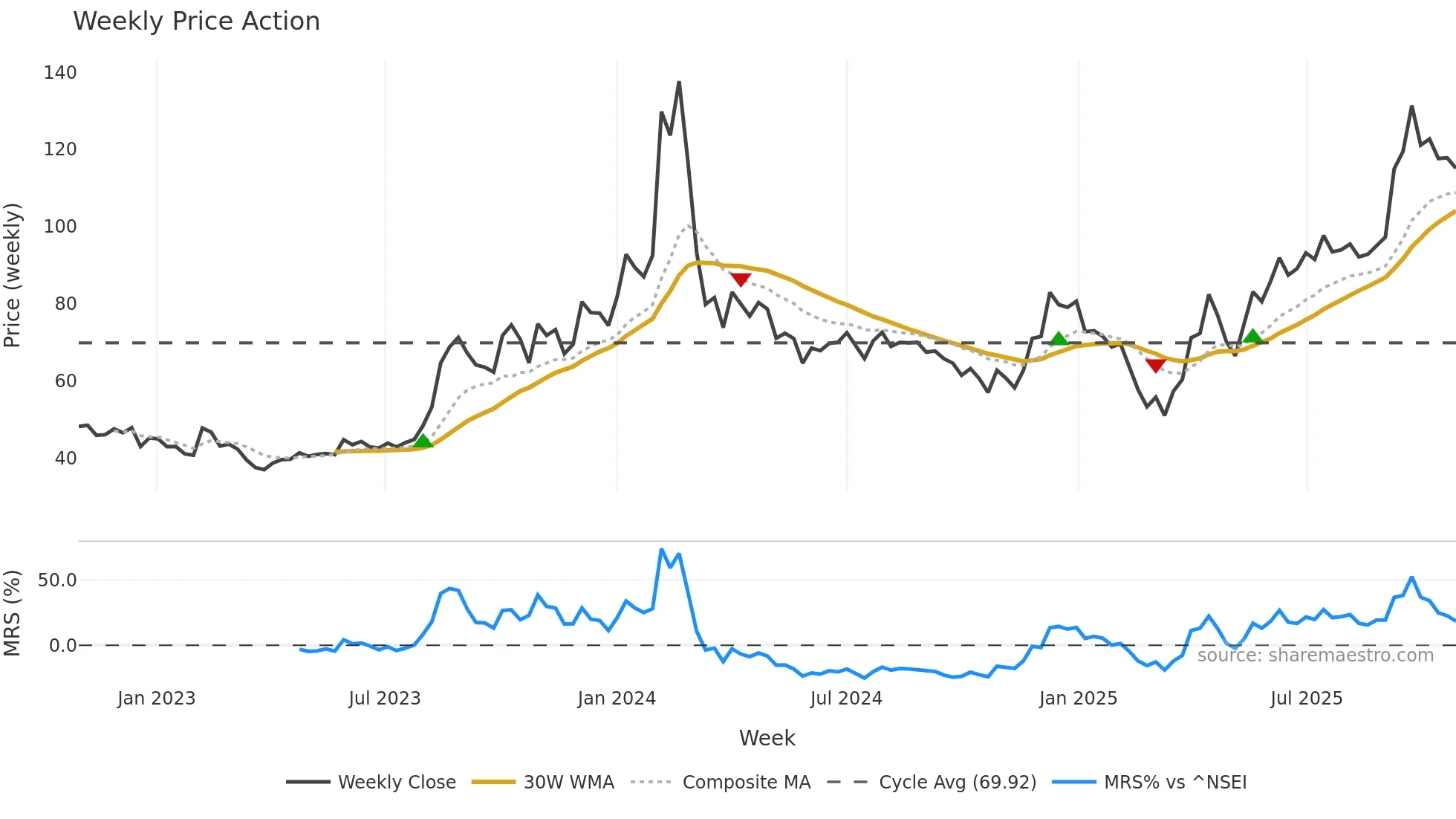 BALAJITELE weekly Price Action chart, closing 2025-10-27