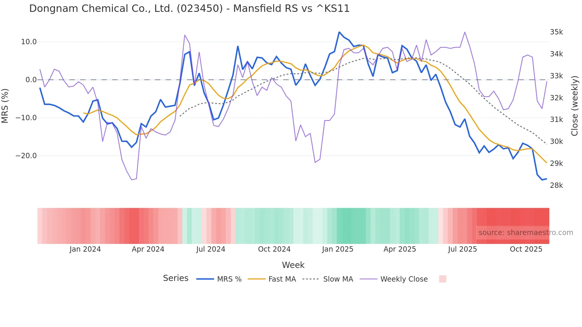 023450 Mansfield Relative Strength chart