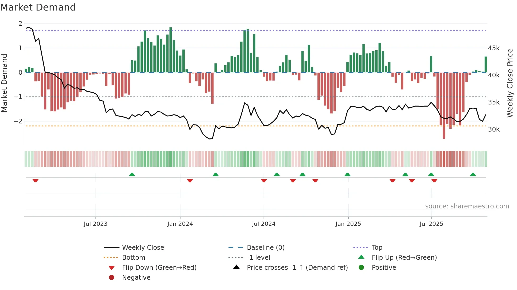 023450 weekly Market Demand chart