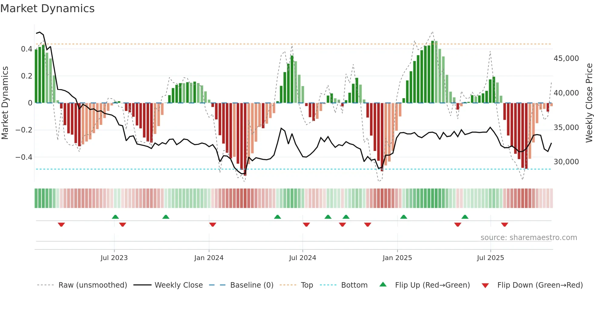 023450 weekly Market Dynamics chart