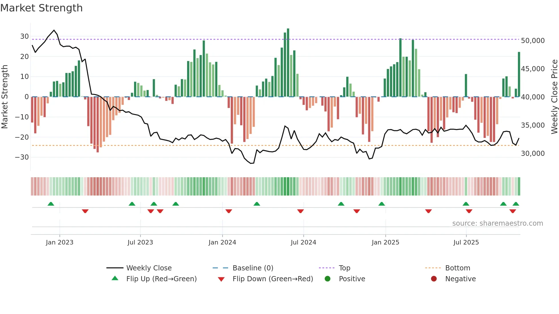023450 weekly Market Strength chart
