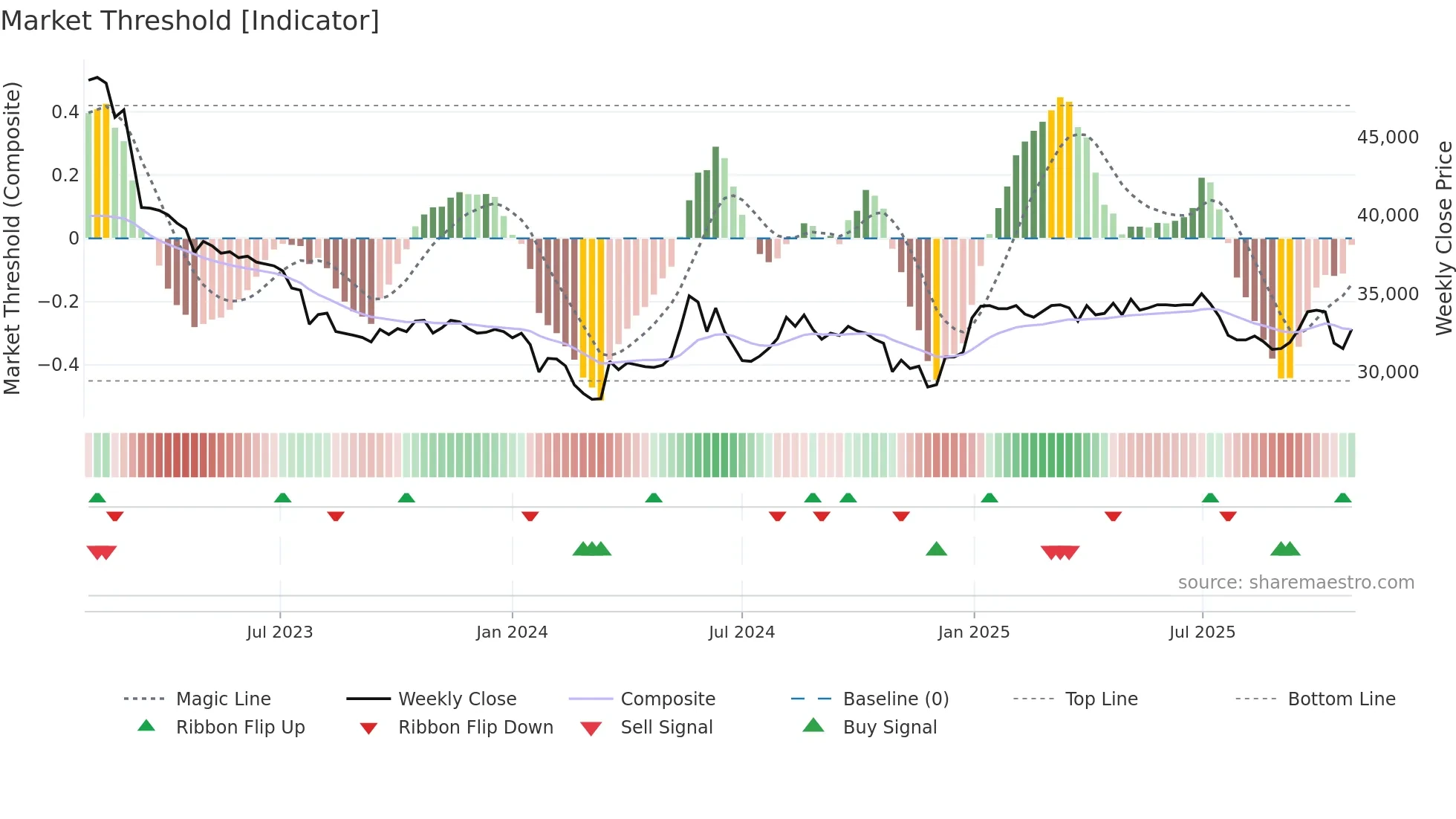 023450 weekly Market Threshold chart