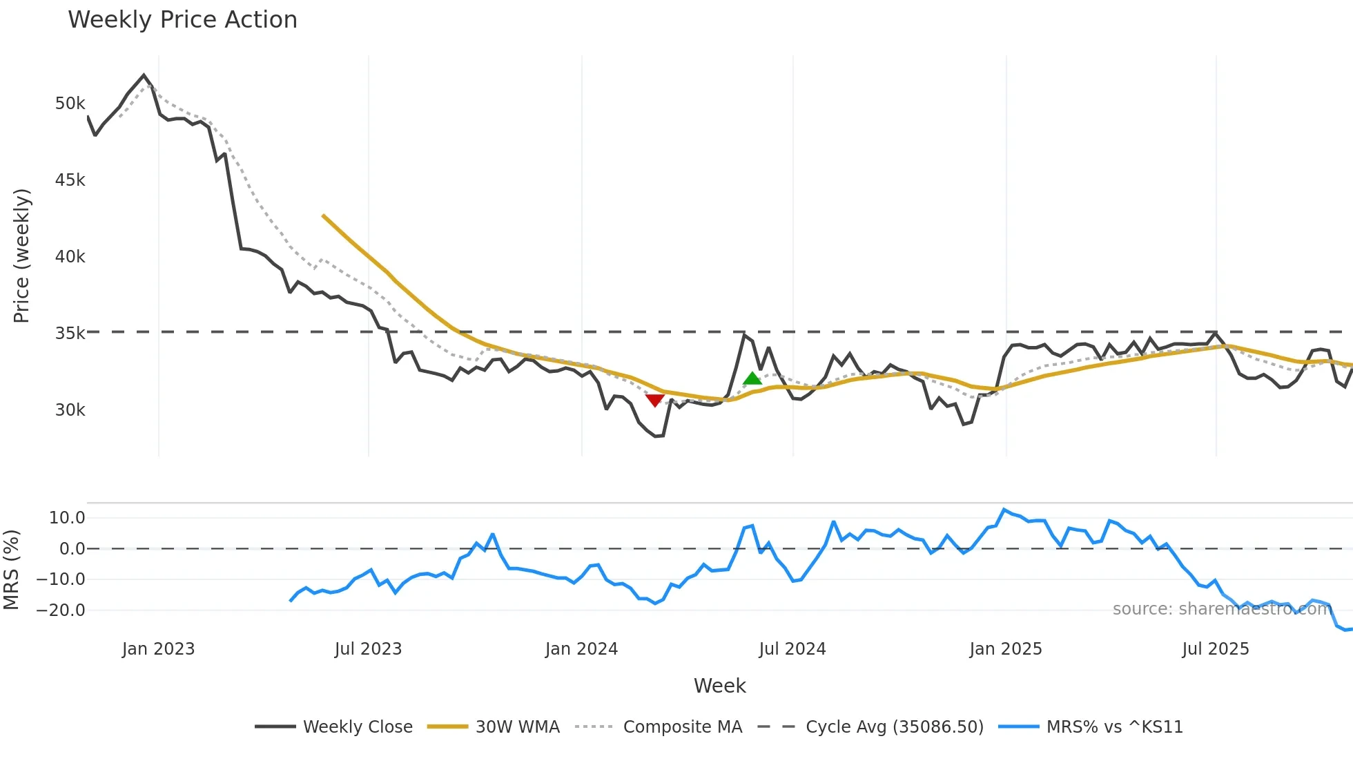 023450 weekly Price Action chart, closing 2025-10-27