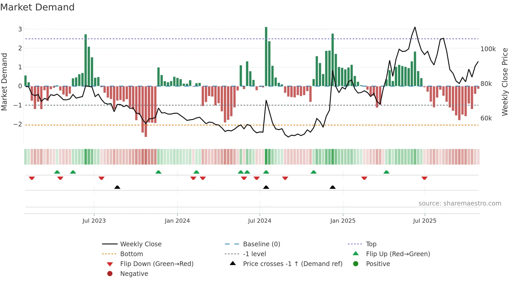 011390 weekly Market Demand chart