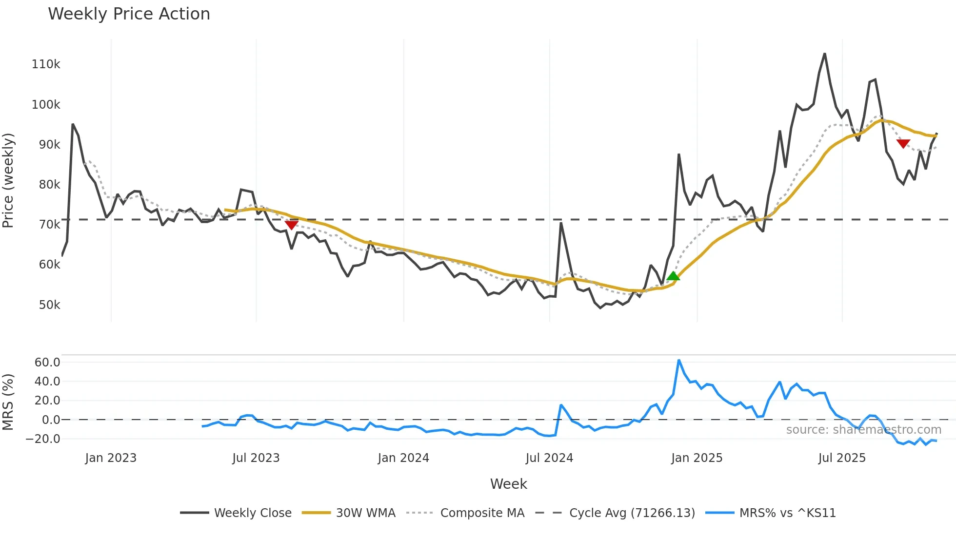 011390 weekly Price Action chart, closing 2025-10-27