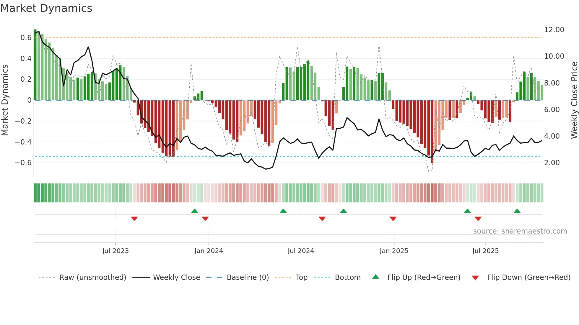 WOOF weekly Market Dynamics chart