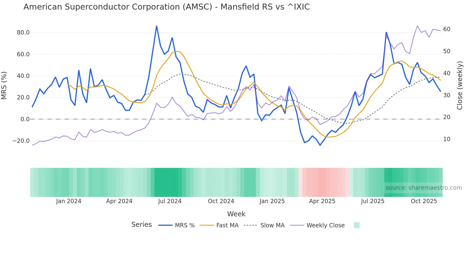 AMSC Mansfield Relative Strength chart