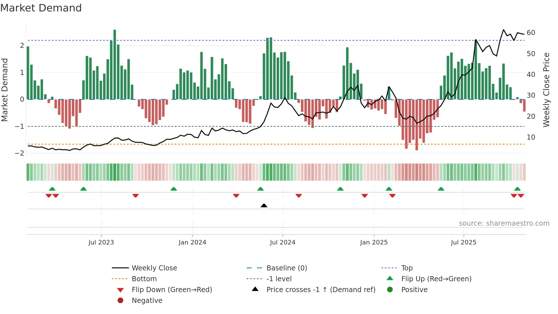 AMSC weekly Market Demand chart