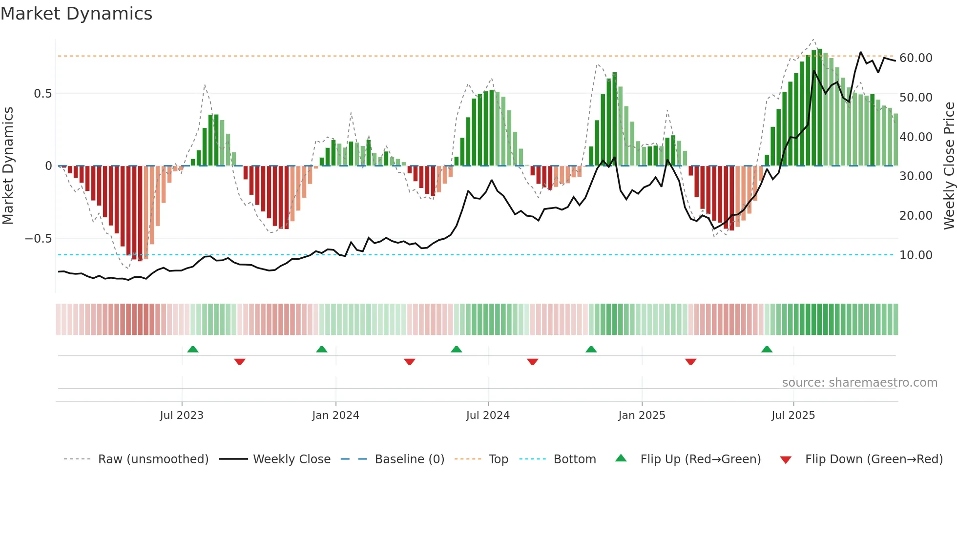 AMSC weekly Market Dynamics chart
