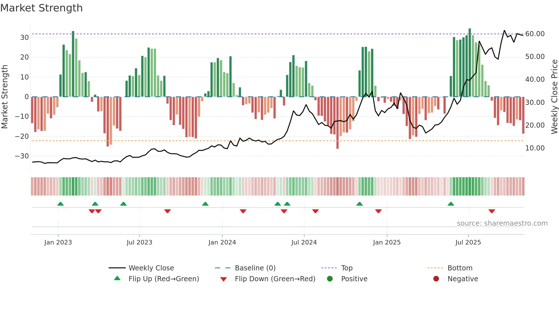 AMSC weekly Market Strength chart