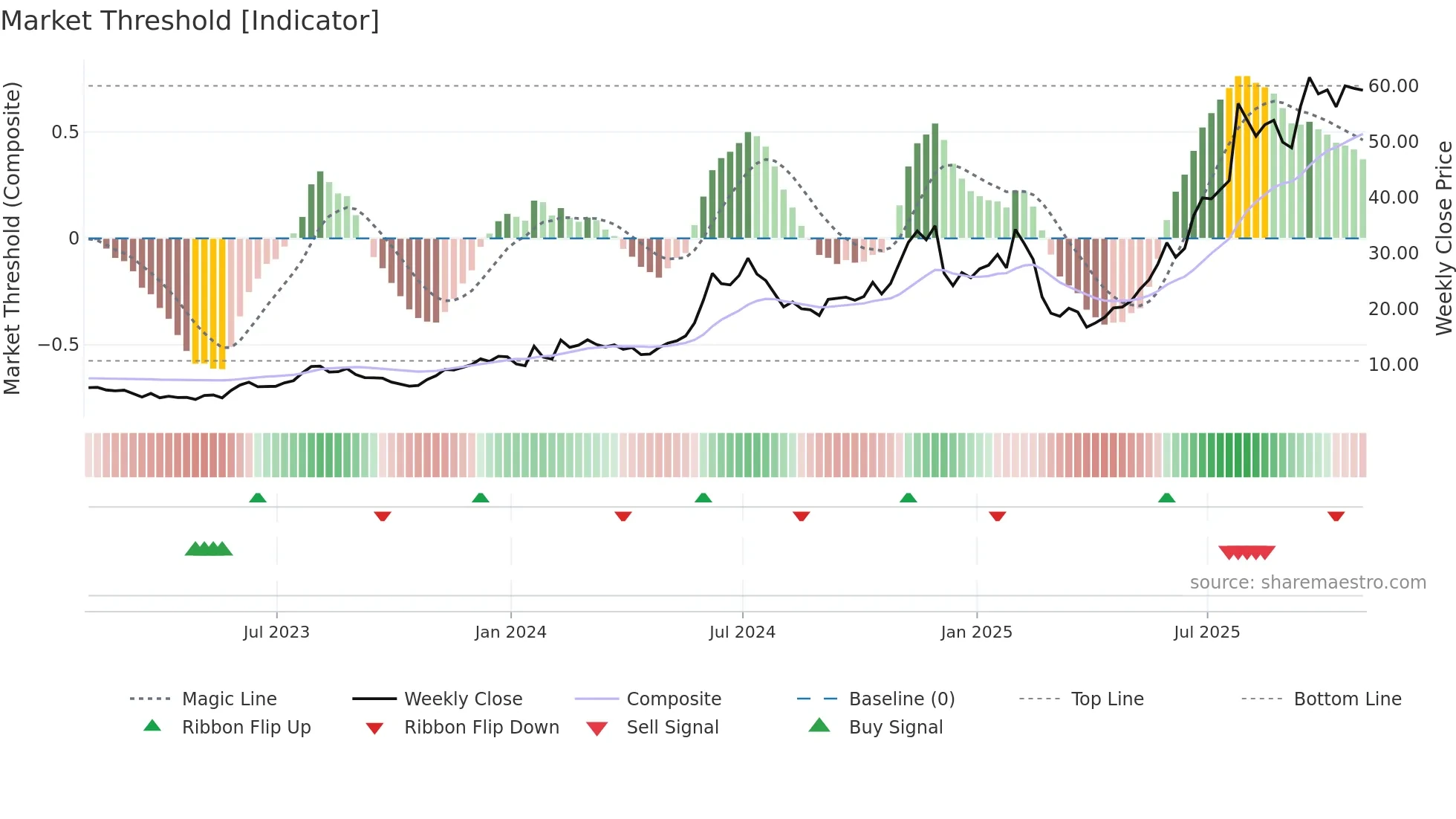 AMSC weekly Market Threshold chart
