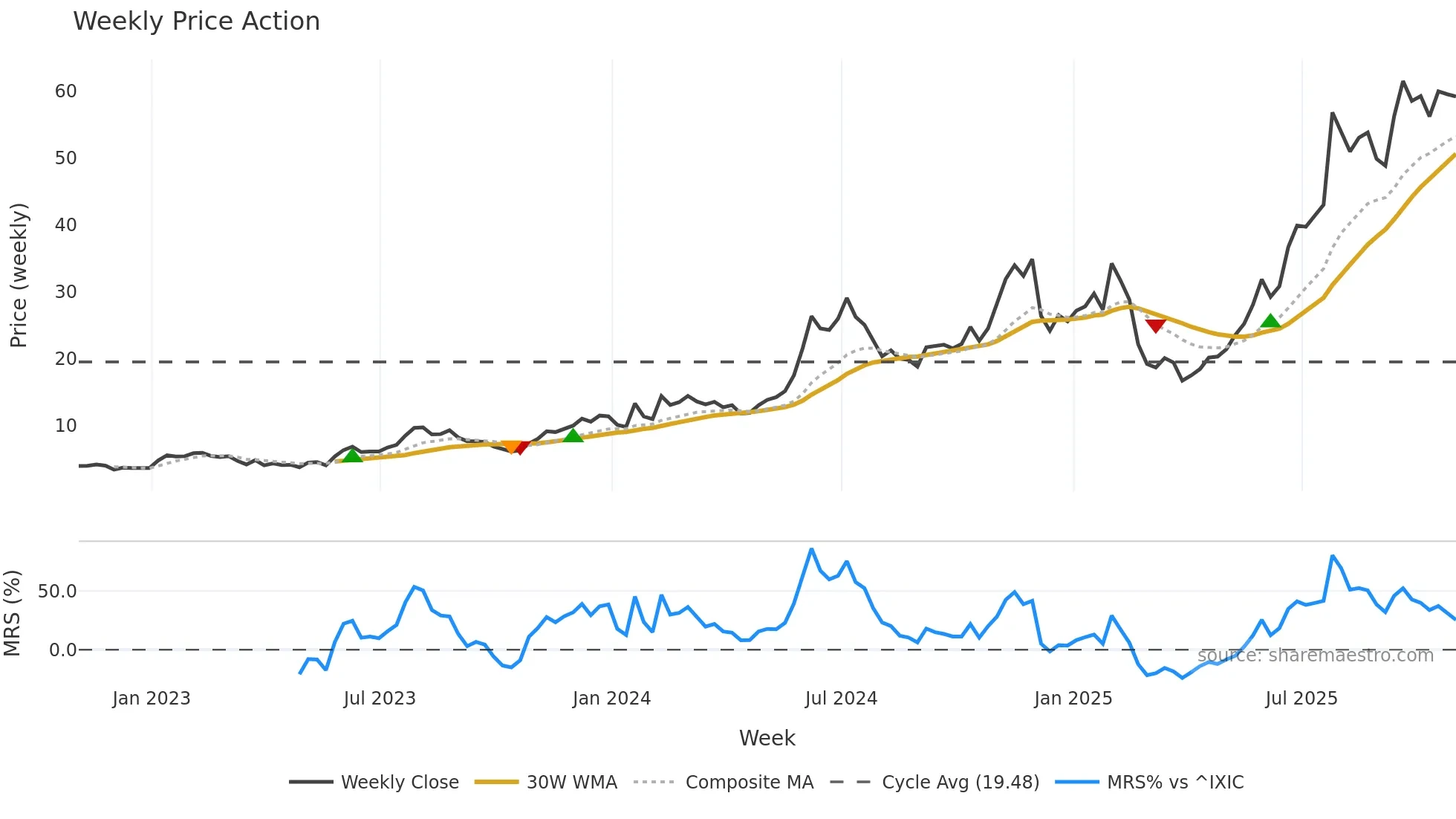 AMSC weekly Price Action chart, closing 2025-10-31
