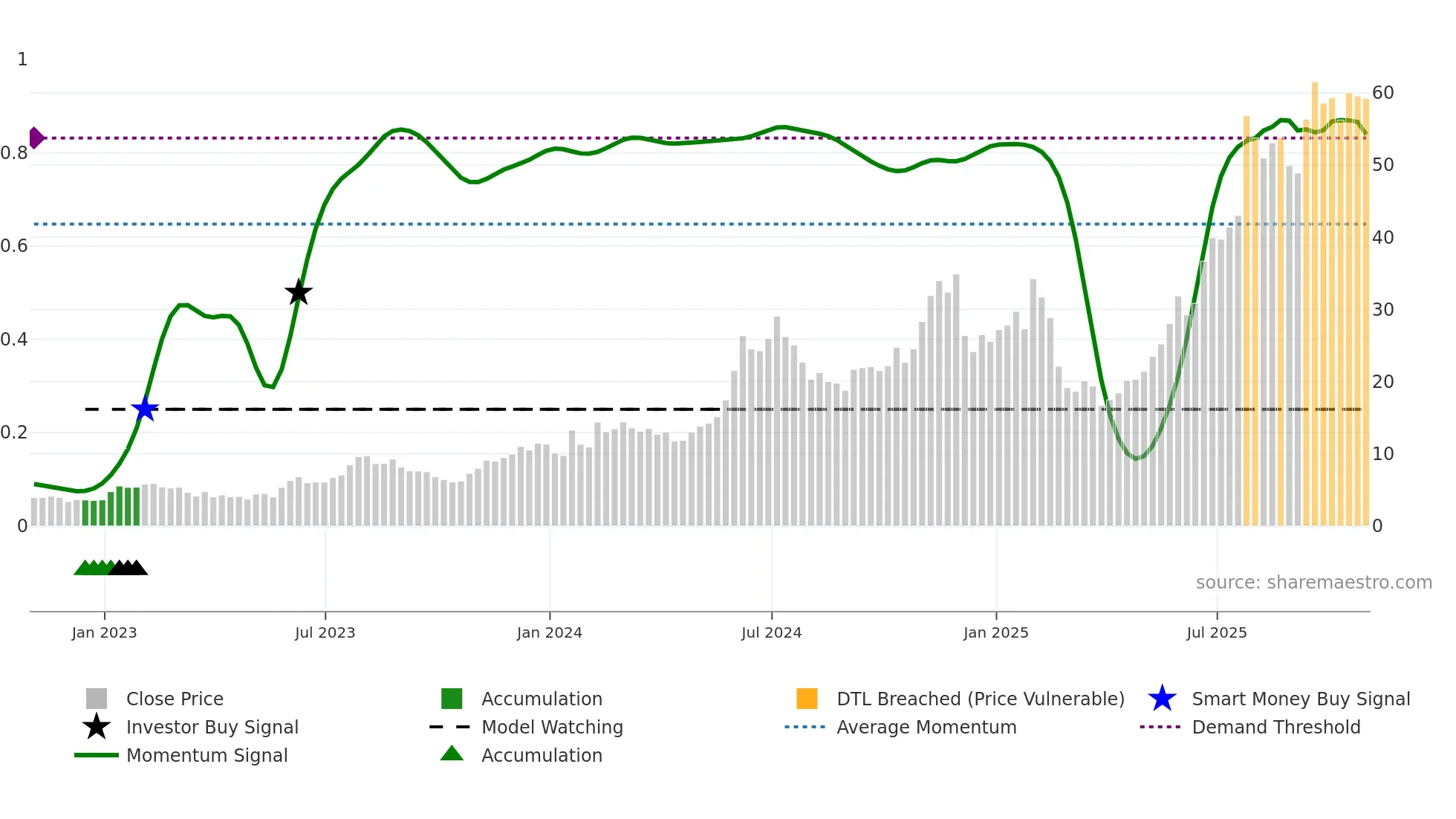 AMSC weekly Smart Money chart
