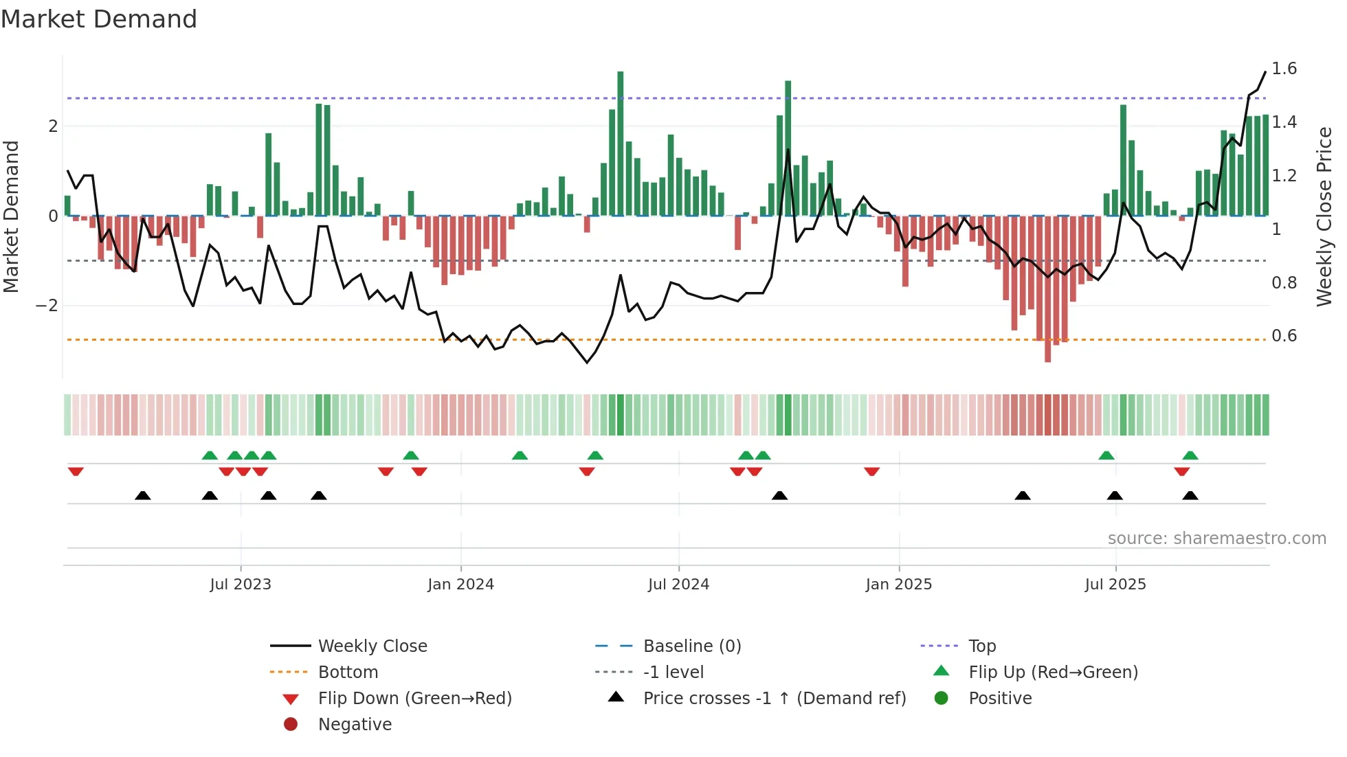 3380 weekly Market Demand chart